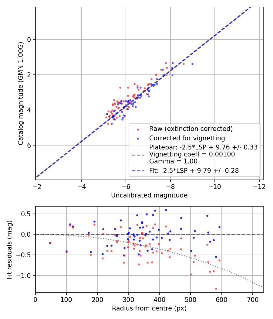 Photometry report