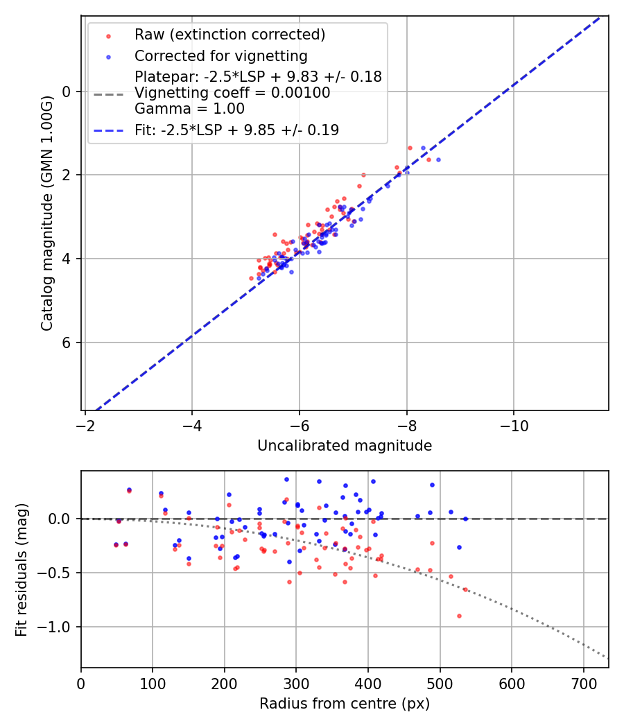 Photometry report