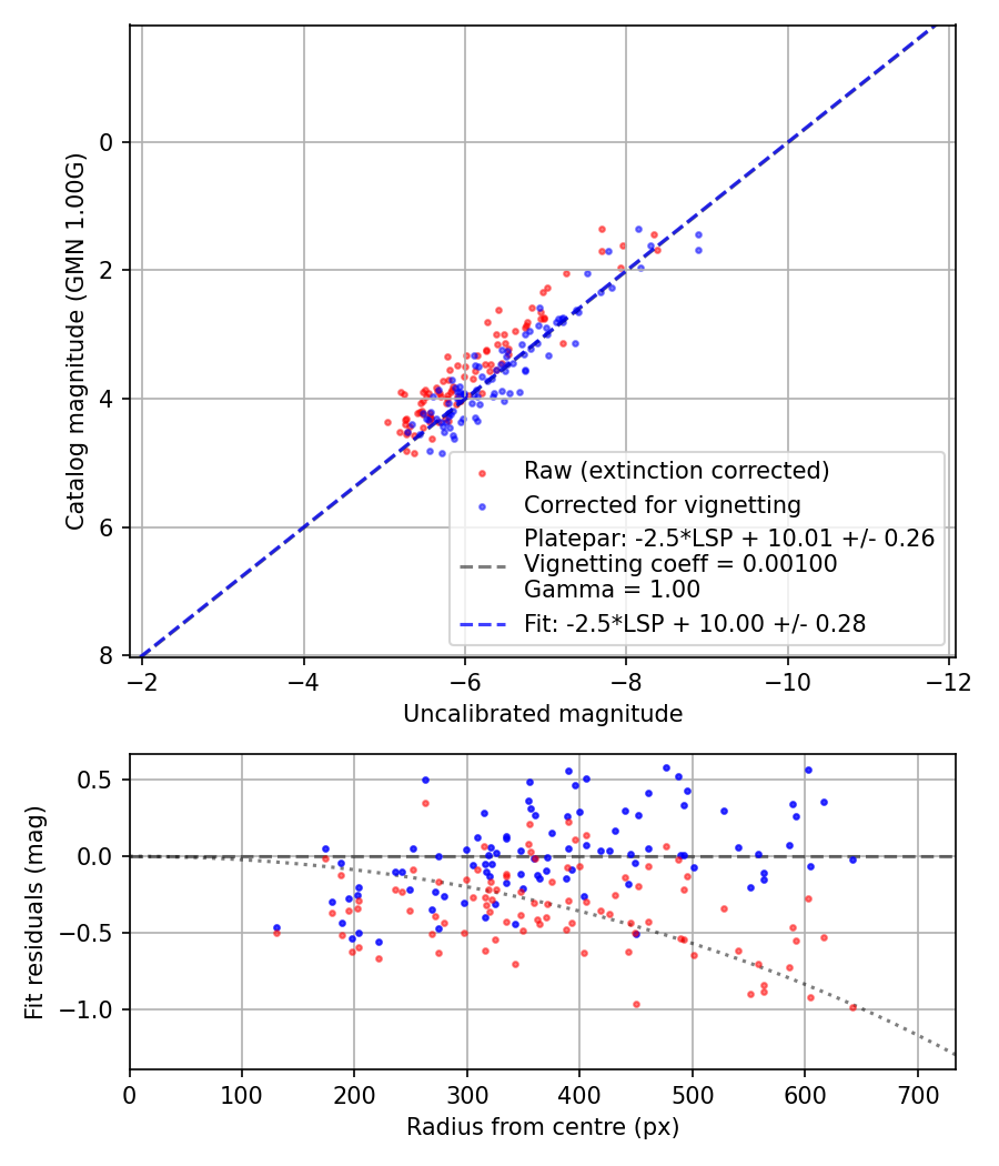 Photometry report