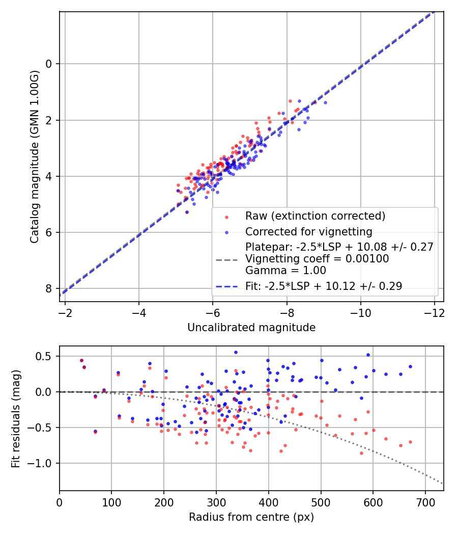 Photometry report