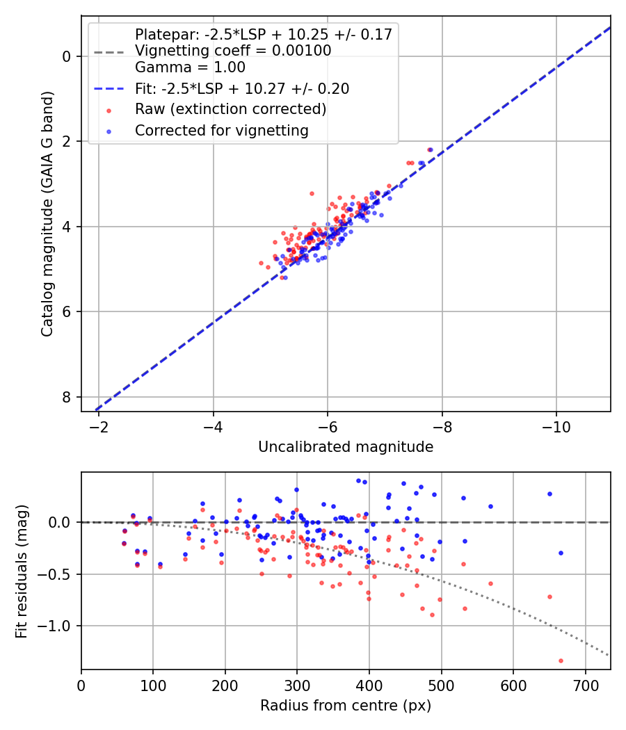 Photometry report
