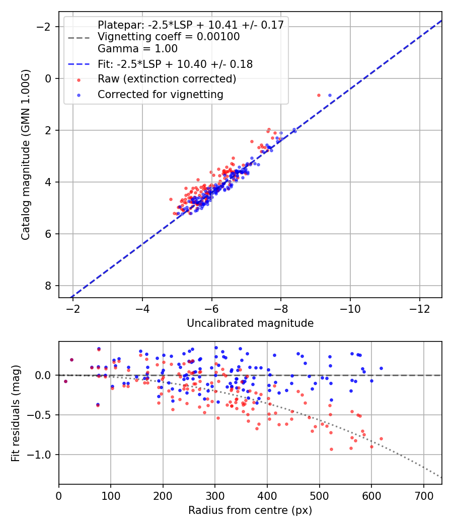 Photometry report