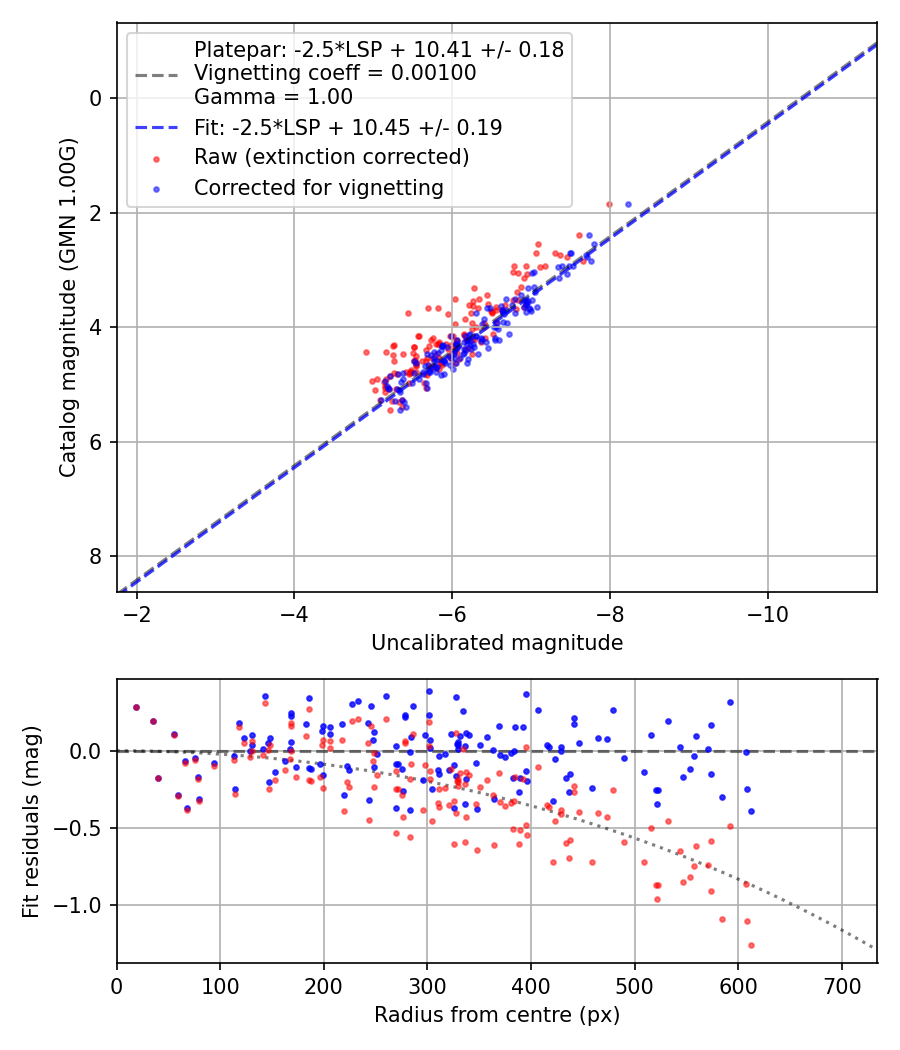 Photometry report