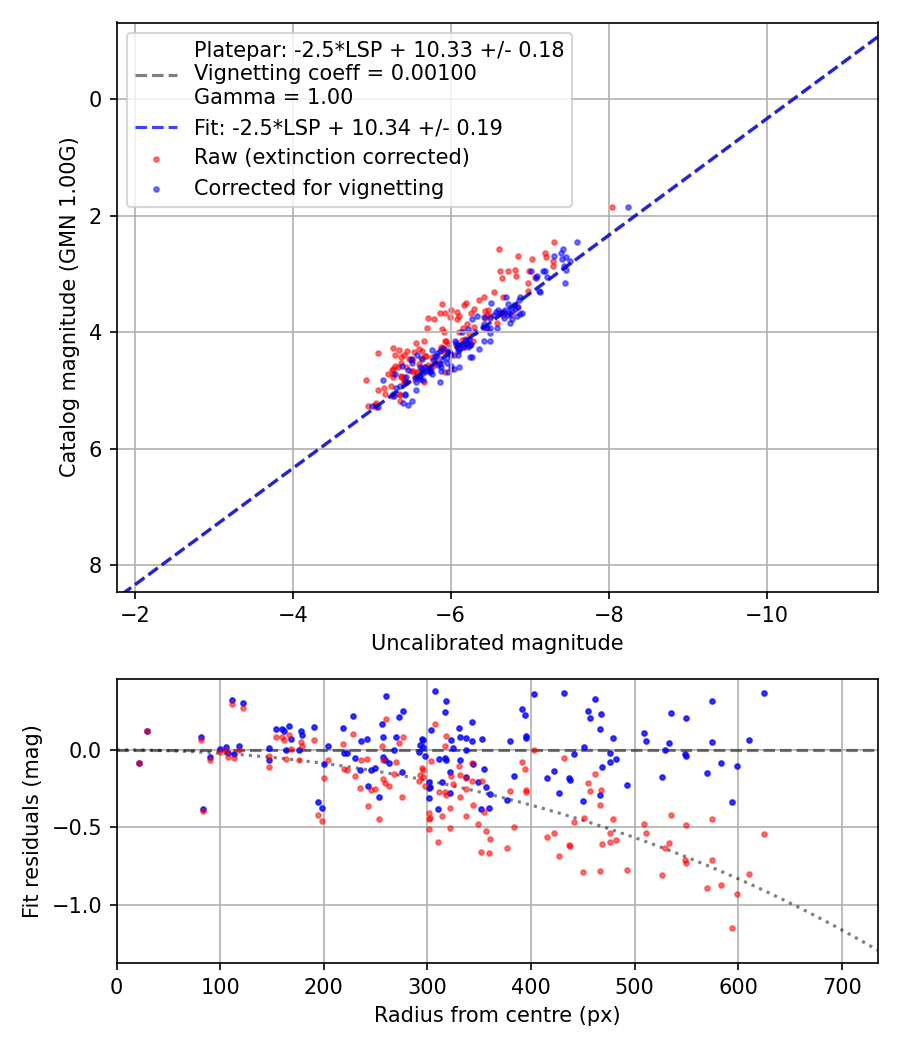 Photometry report