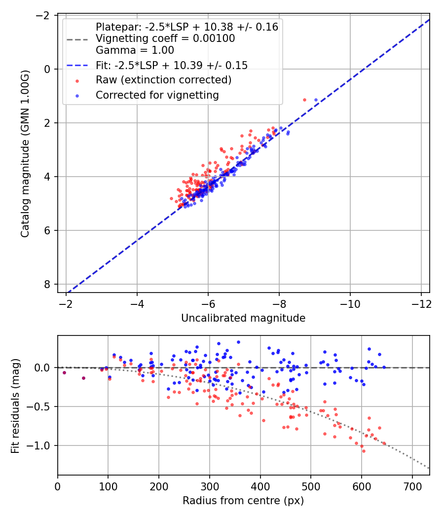 Photometry report