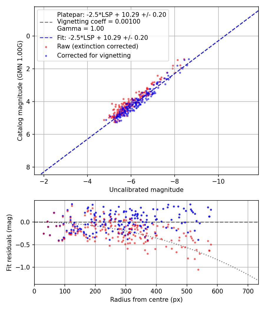 Photometry report