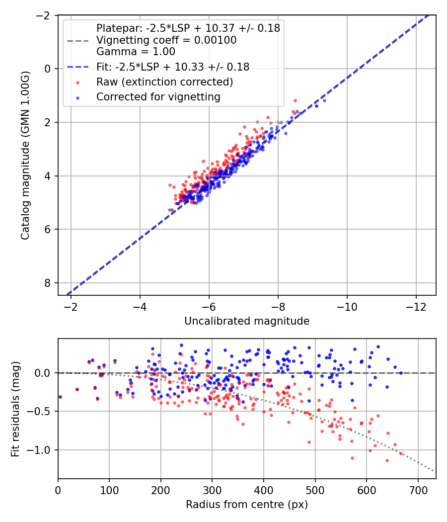 Photometry report