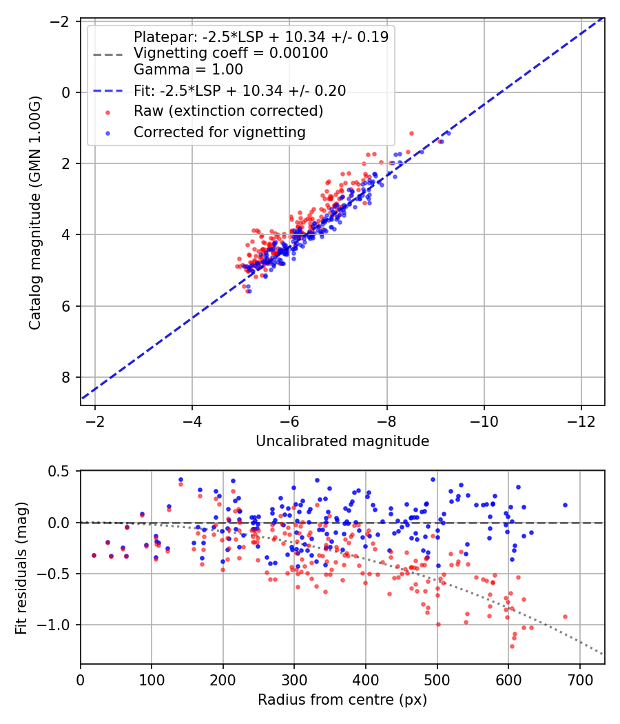 Photometry report
