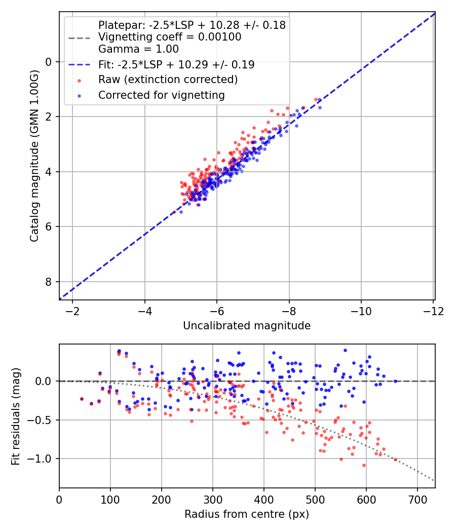 Photometry report