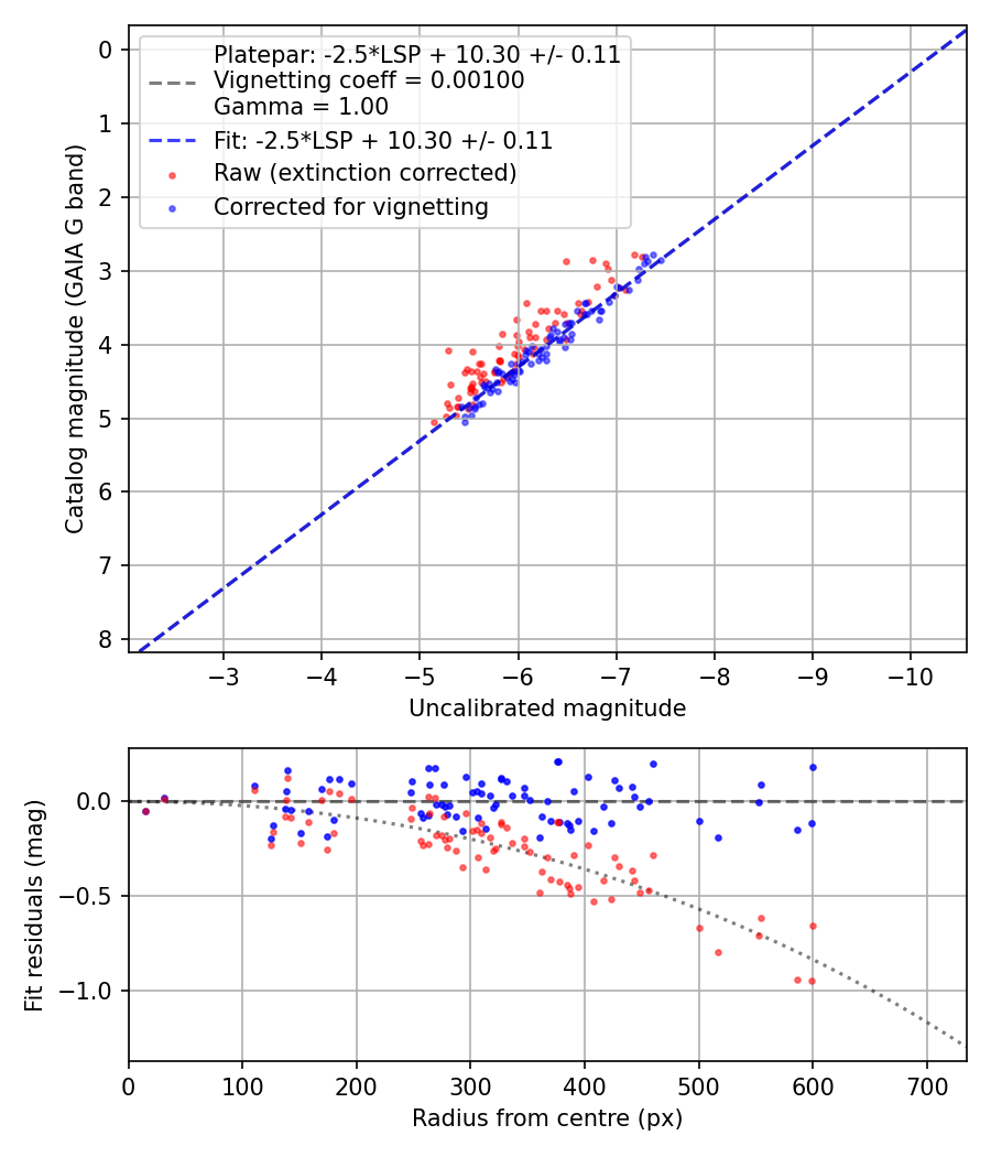 Photometry report