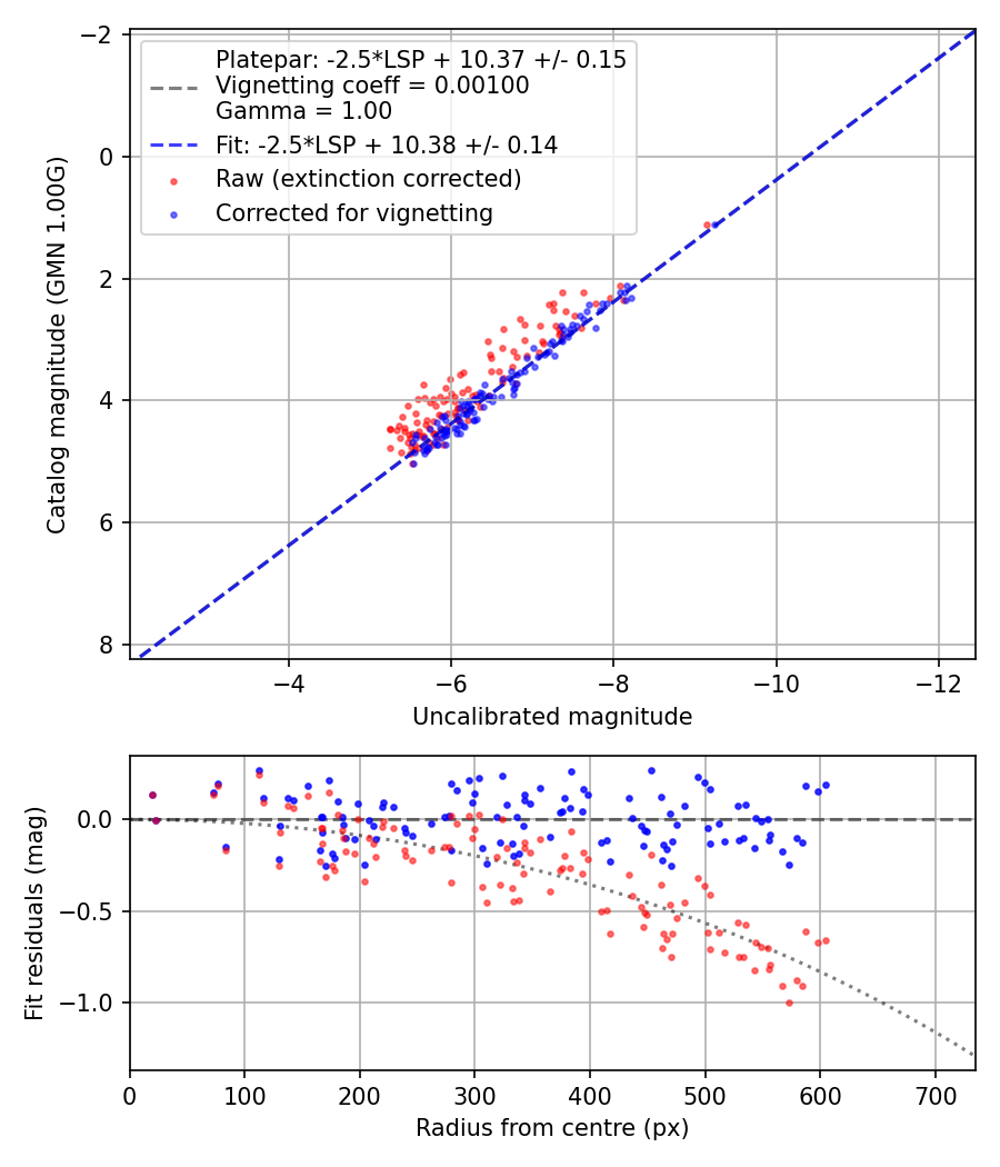 Photometry report