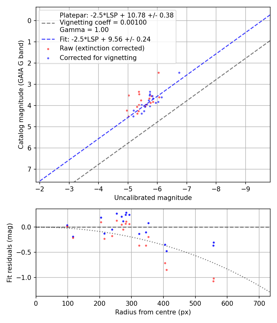Photometry report