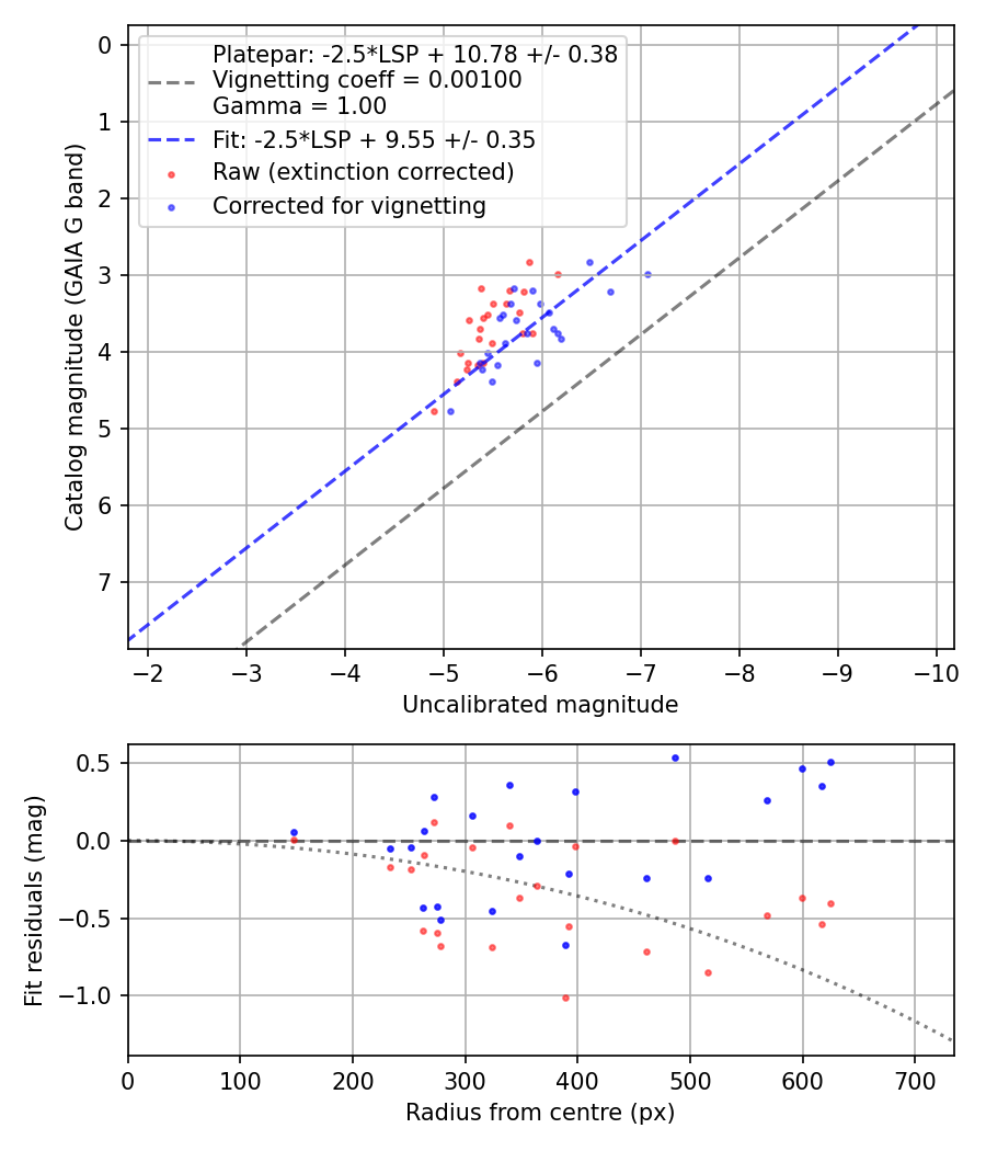 Photometry report