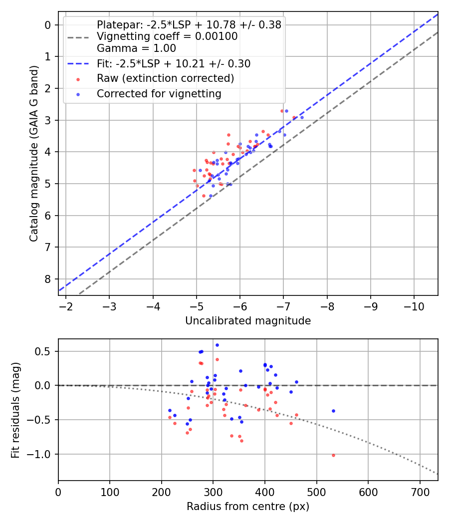 Photometry report