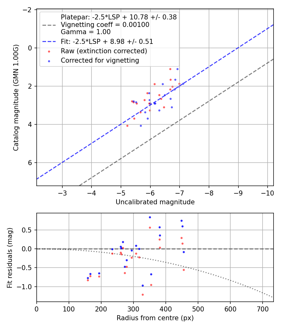 Photometry report