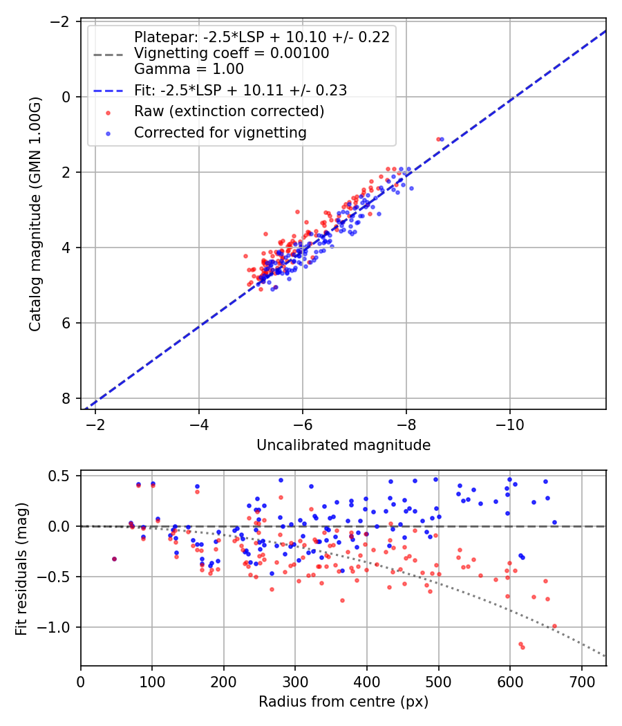 Photometry report