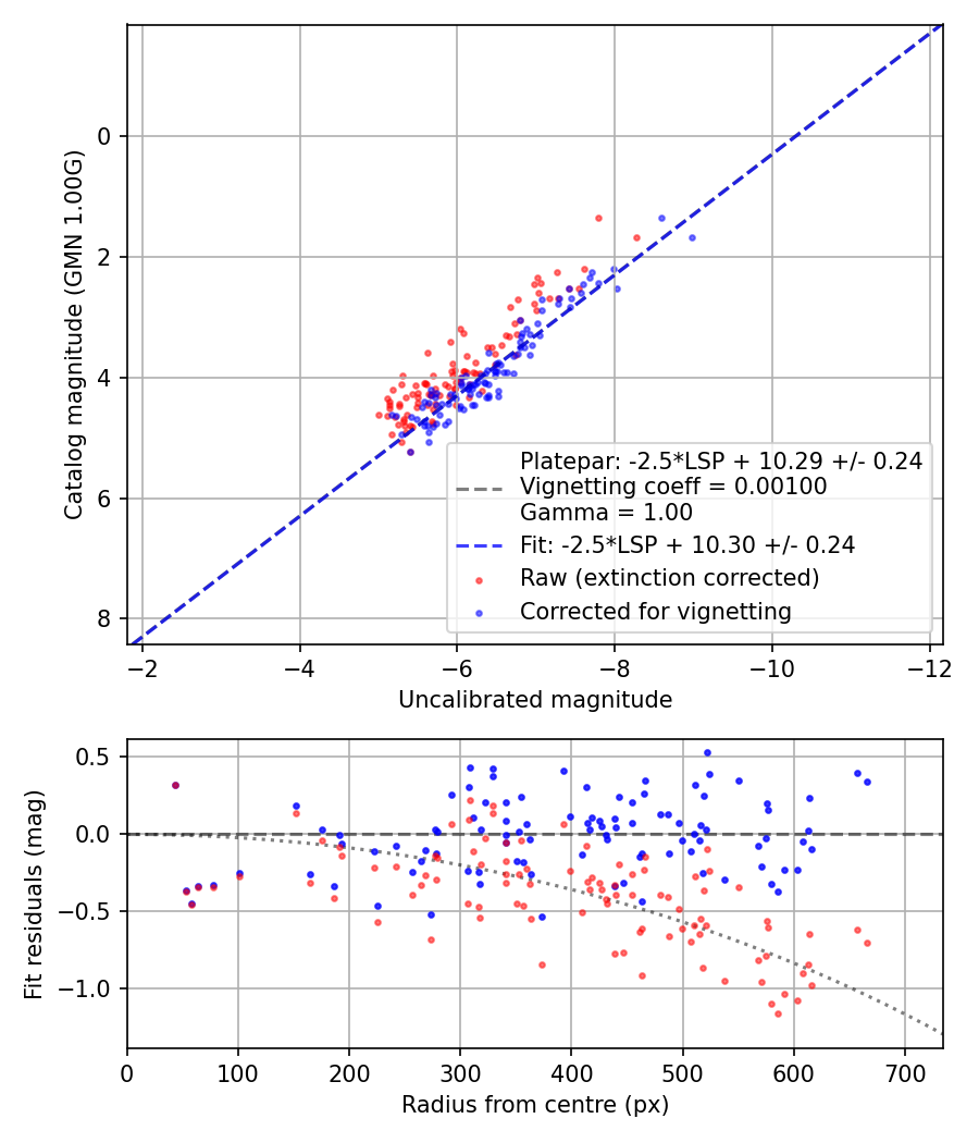 Photometry report