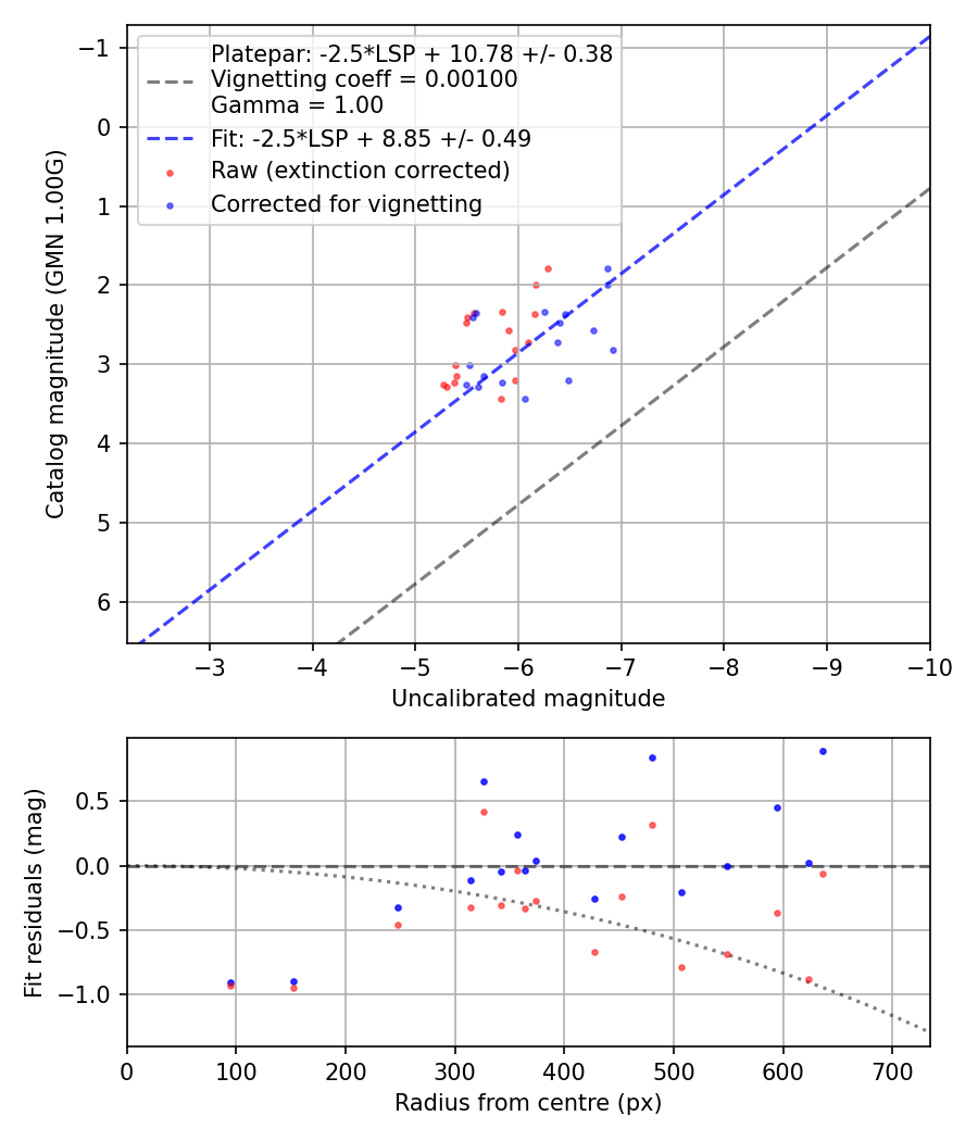 Photometry report