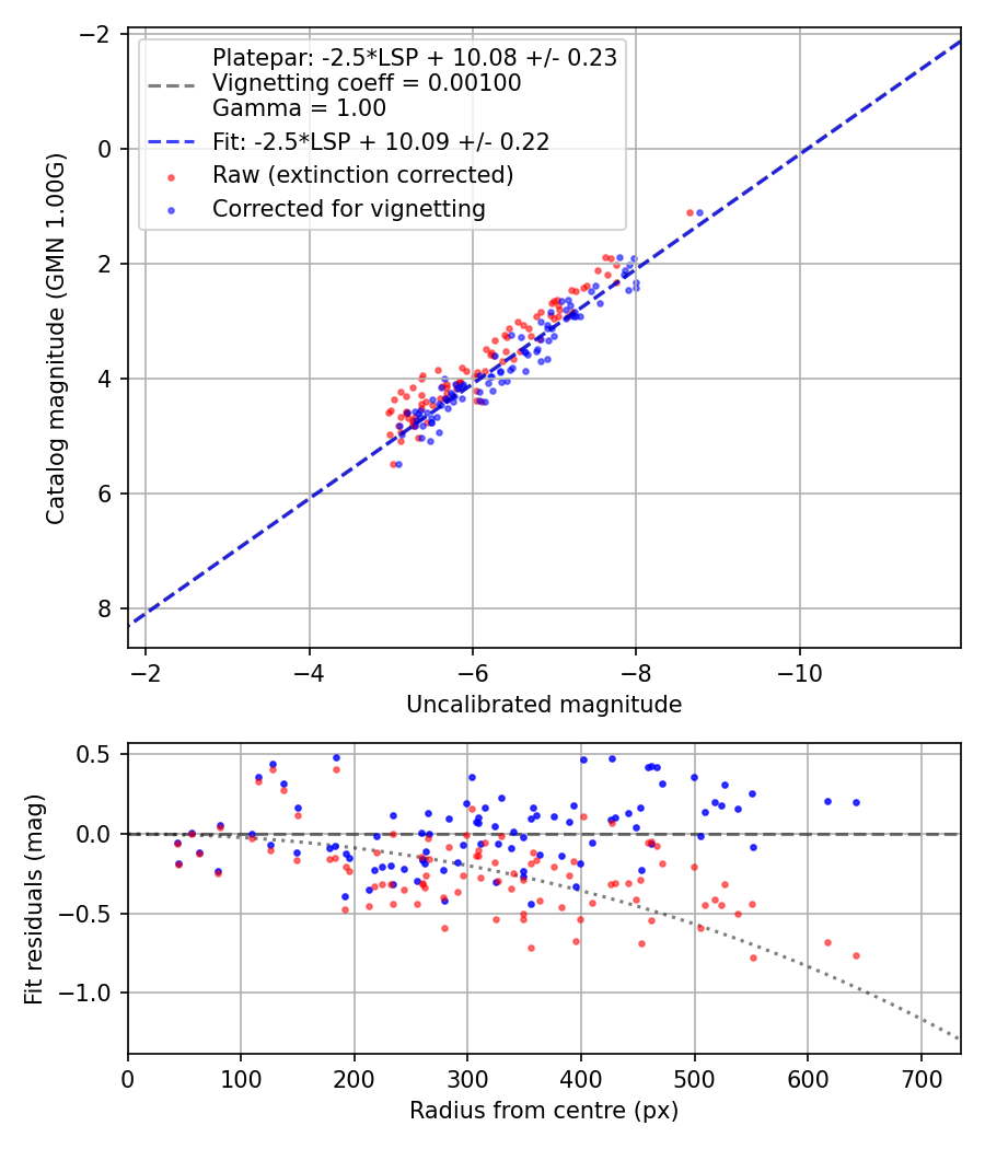 Photometry report