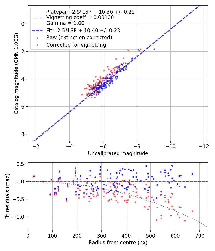 Photometry report