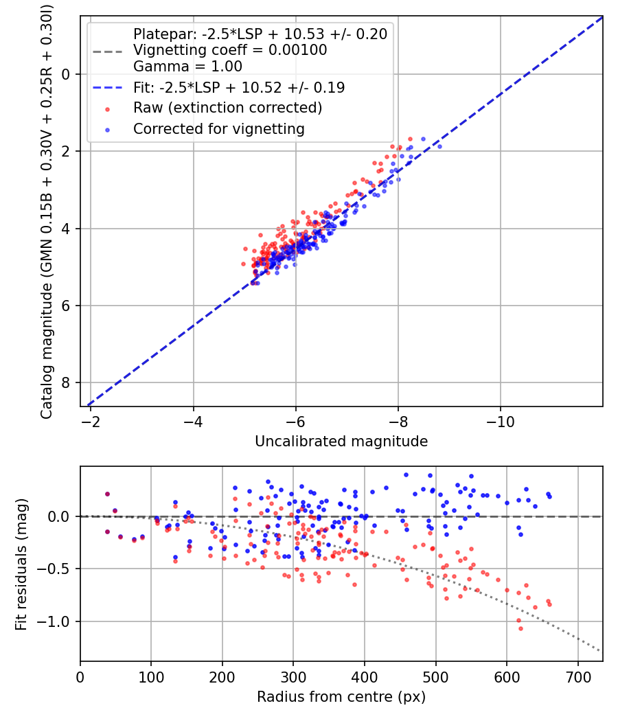 Photometry report