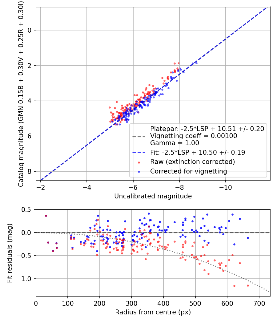 Photometry report