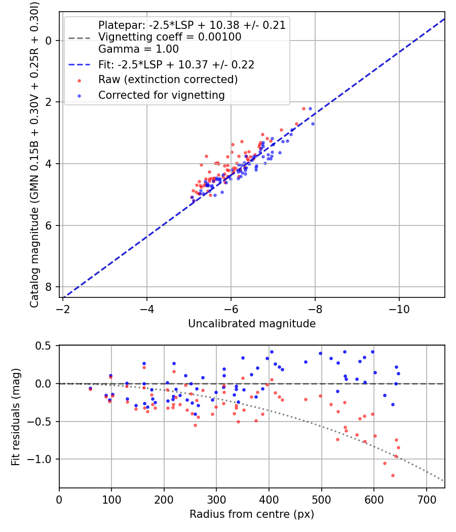 Photometry report