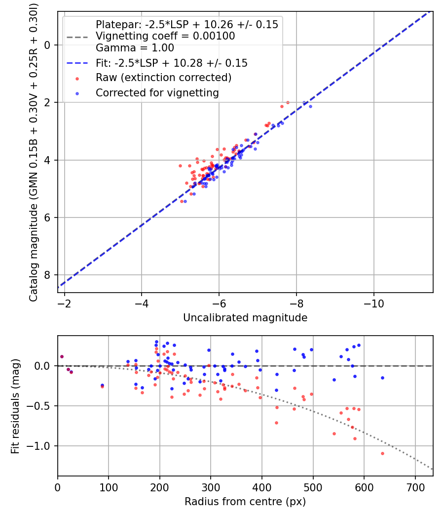 Photometry report