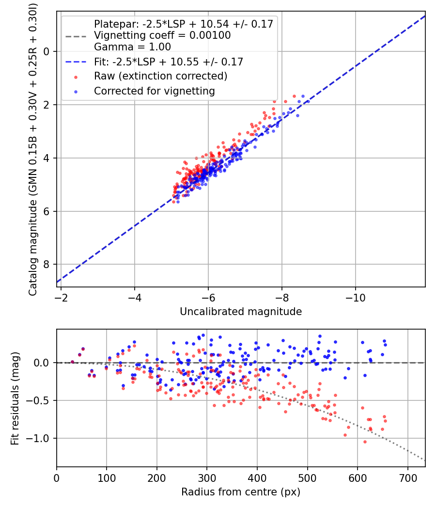 Photometry report