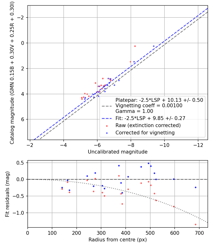 Photometry report