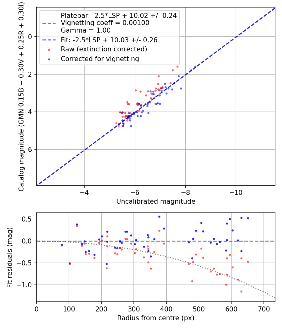 Photometry report