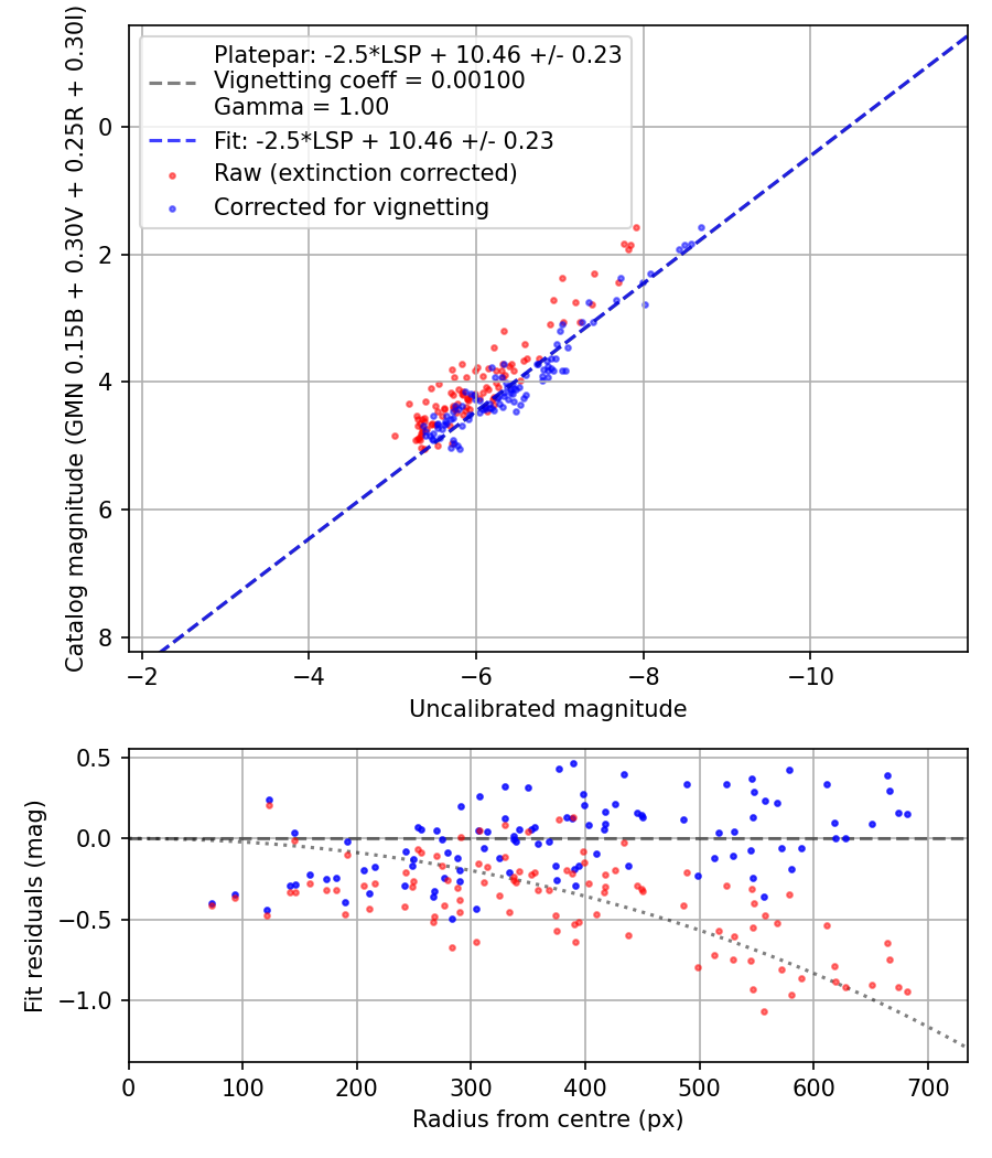 Photometry report