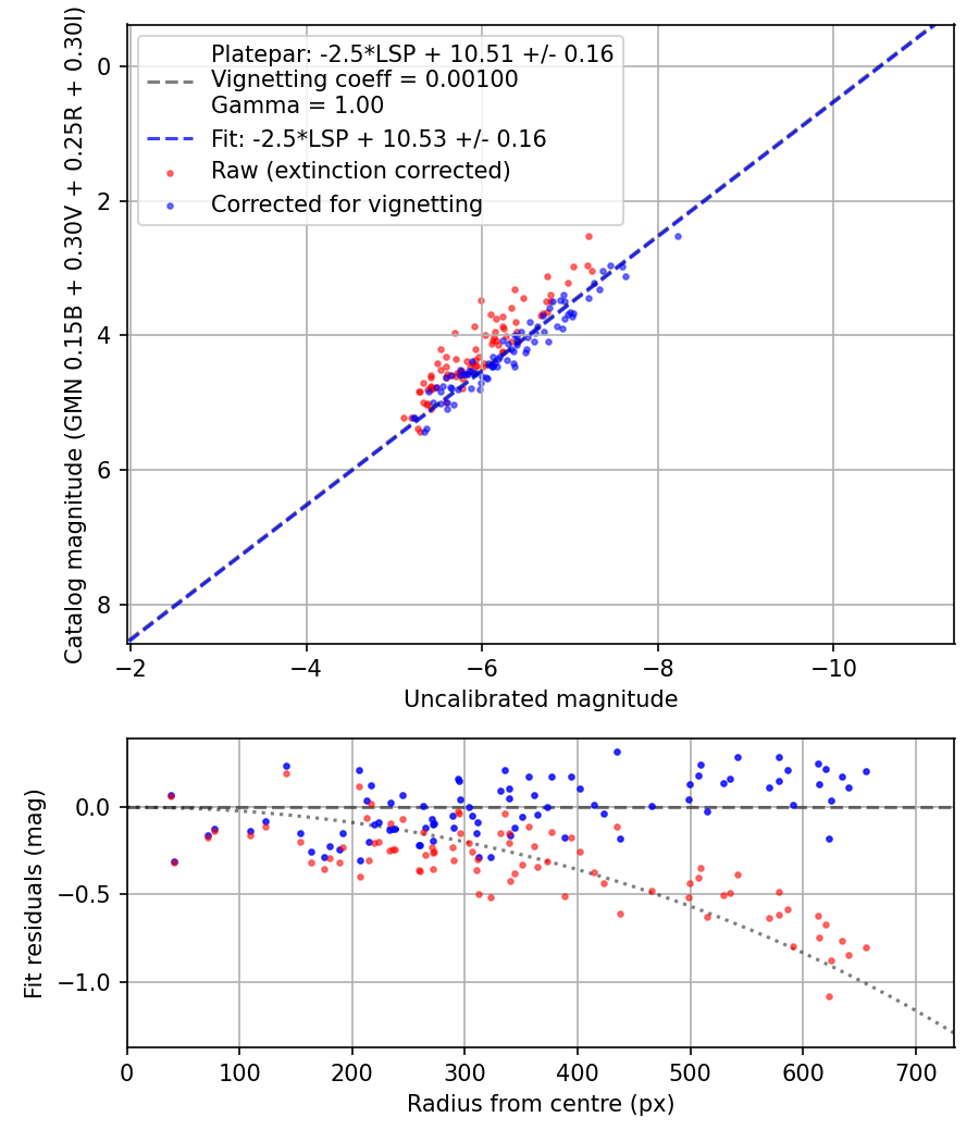 Photometry report