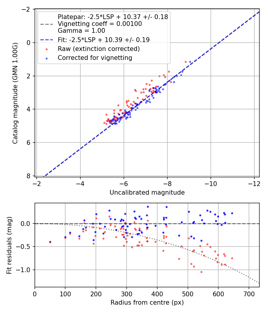 Photometry report