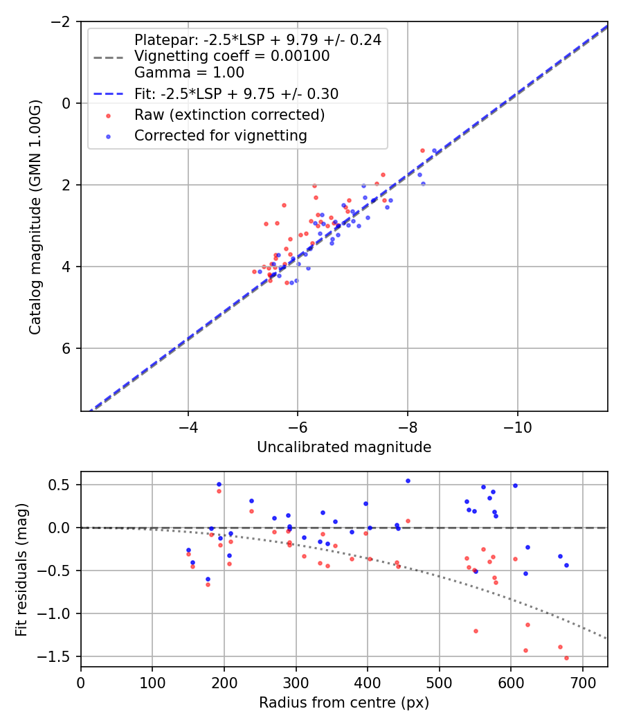 Photometry report