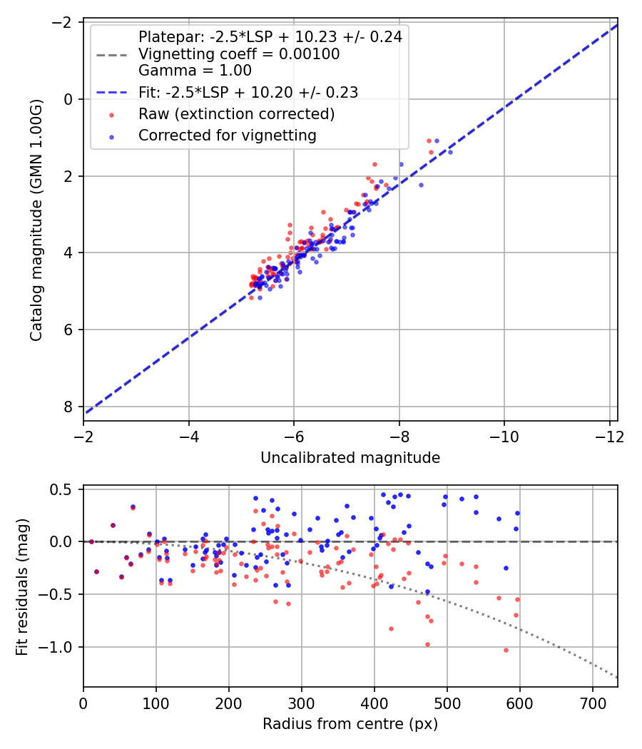 Photometry report
