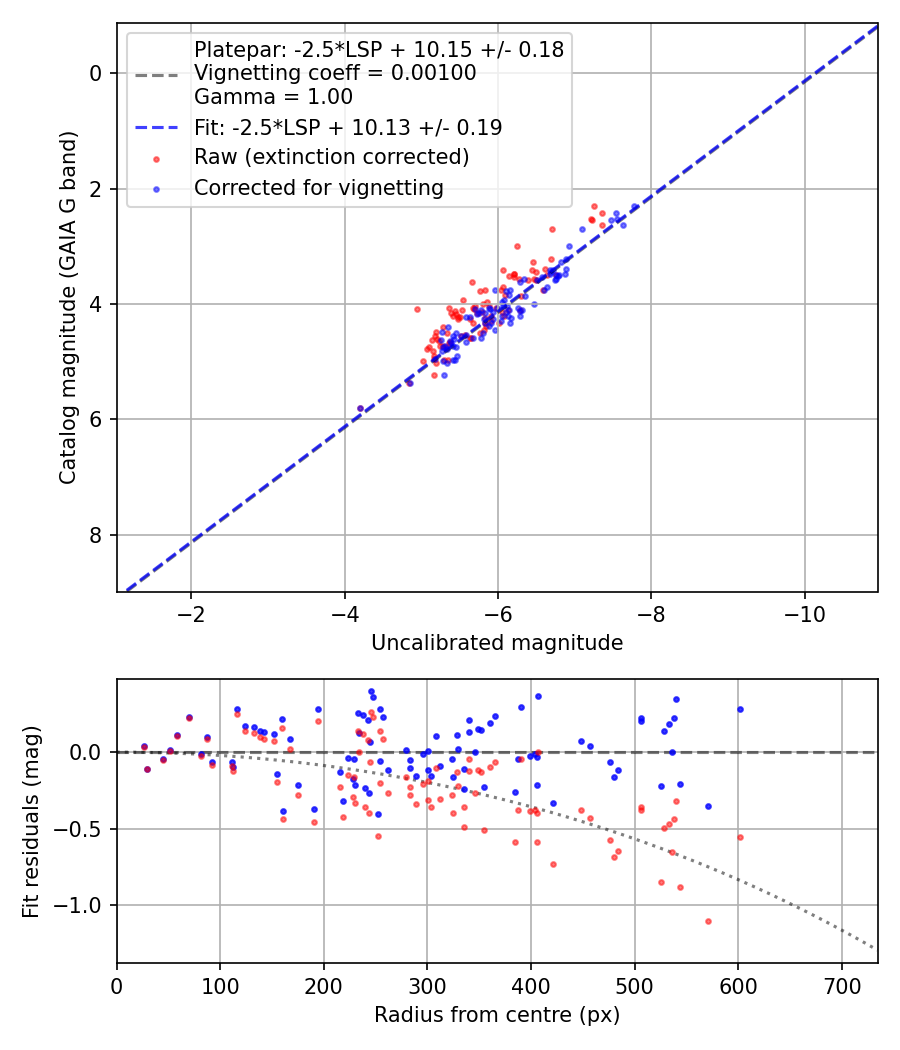 Photometry report