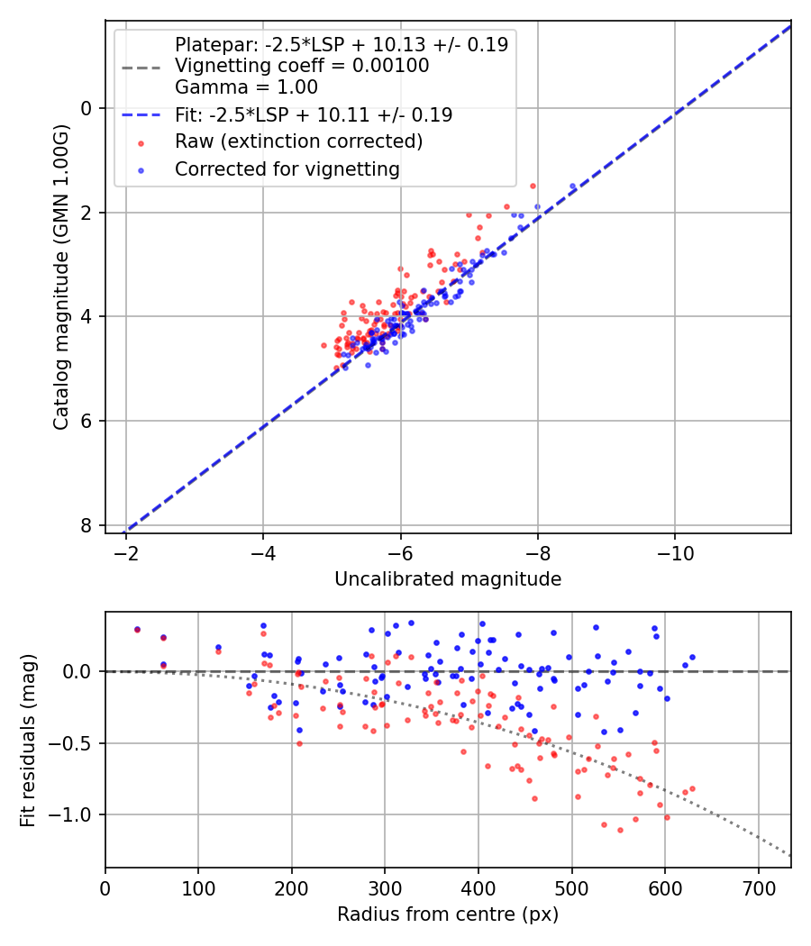 Photometry report