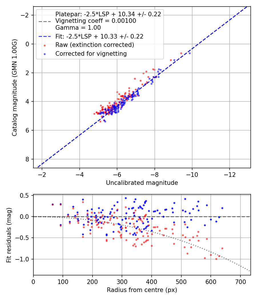 Photometry report