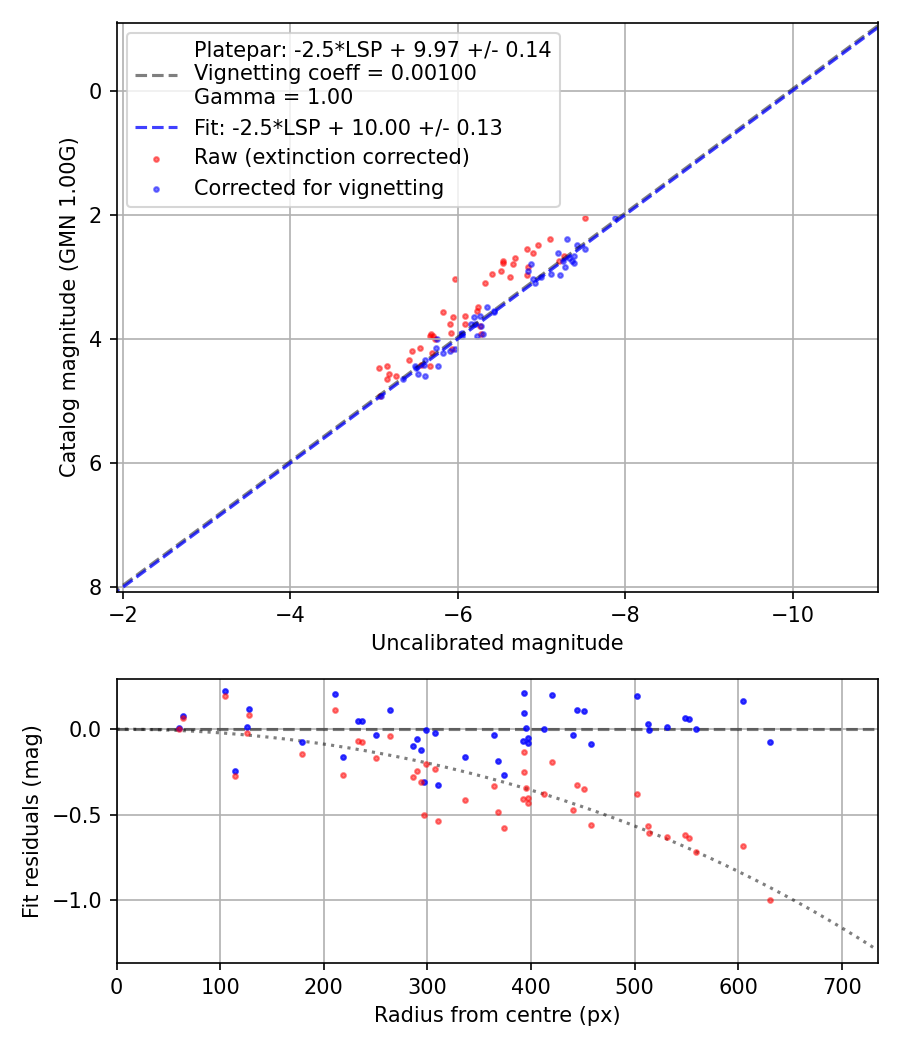 Photometry report
