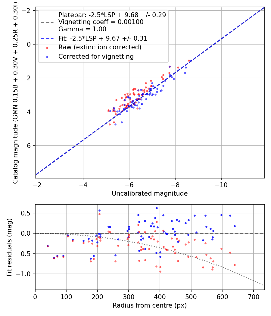 Photometry report