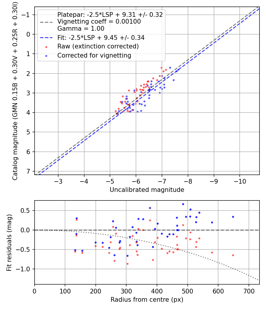 Photometry report
