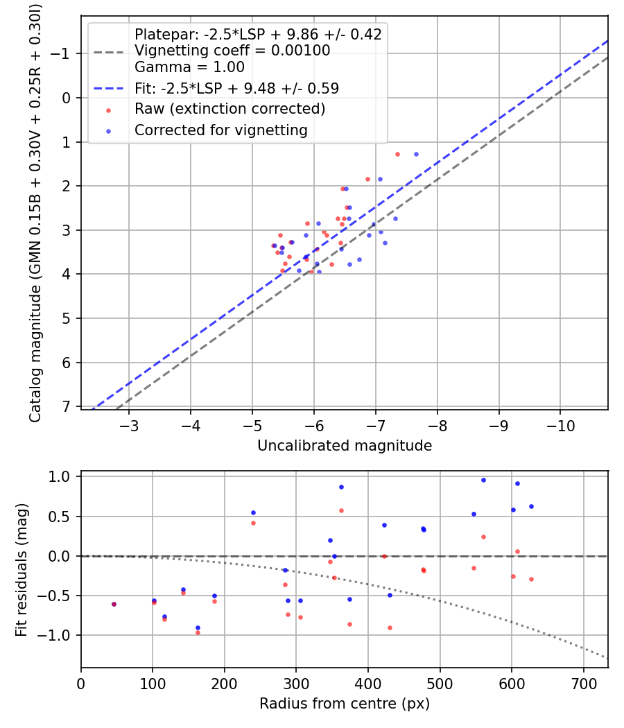 Photometry report