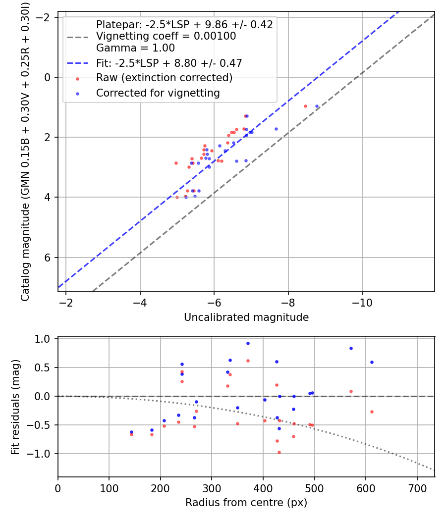 Photometry report