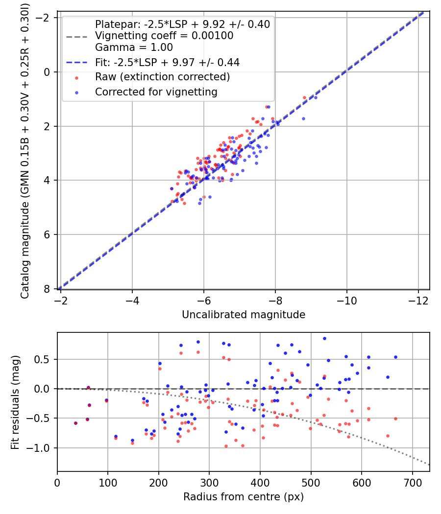 Photometry report