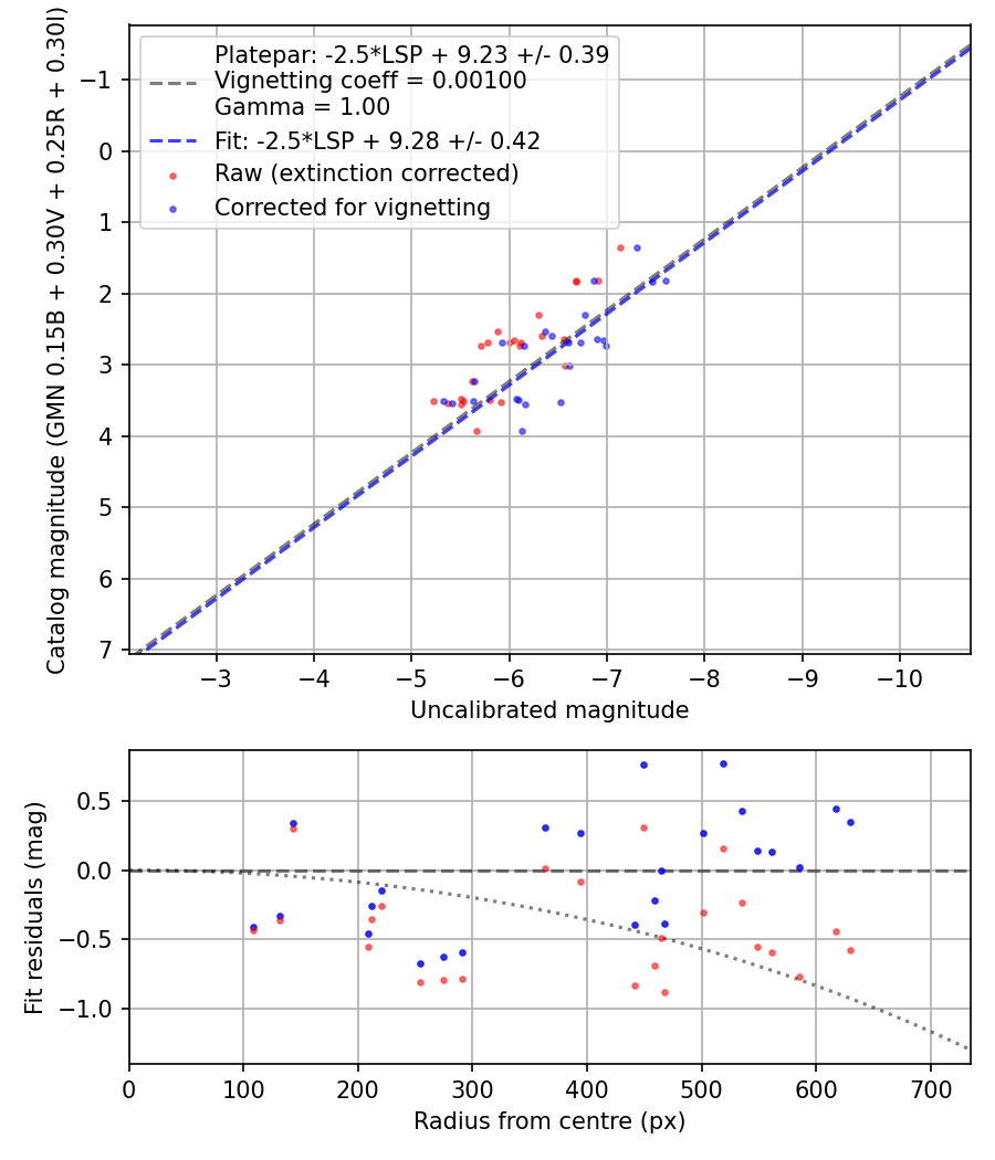 Photometry report