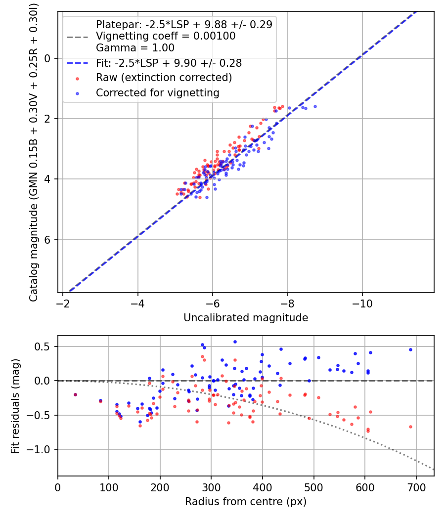 Photometry report