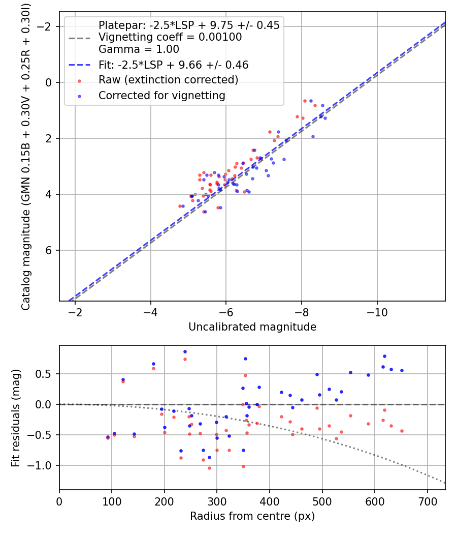 Photometry report