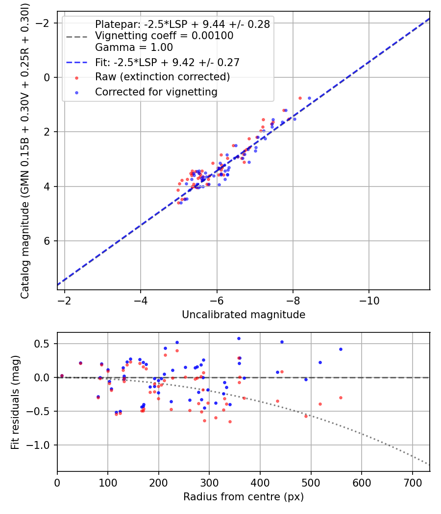Photometry report