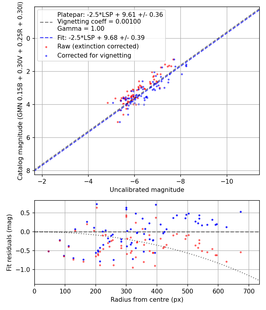 Photometry report